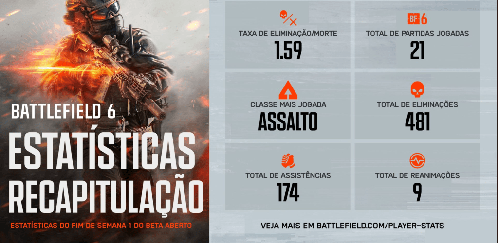 Battlefield 6 Libera Recapitalução de  Estatísticas do&nbsp;Beta
