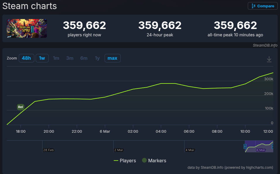 Slay the Spire 2 jogadores