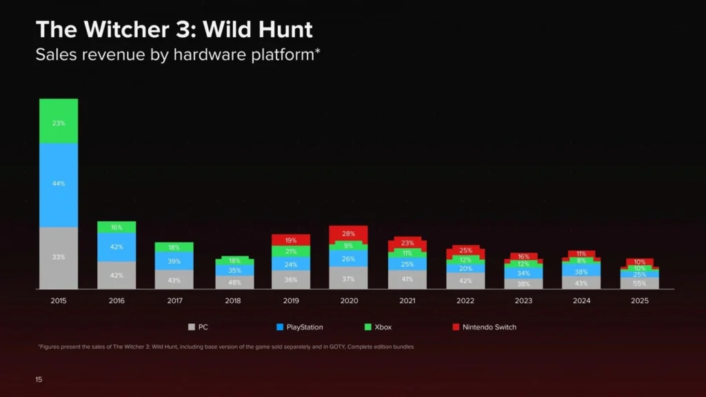 the witcher 3 vendas