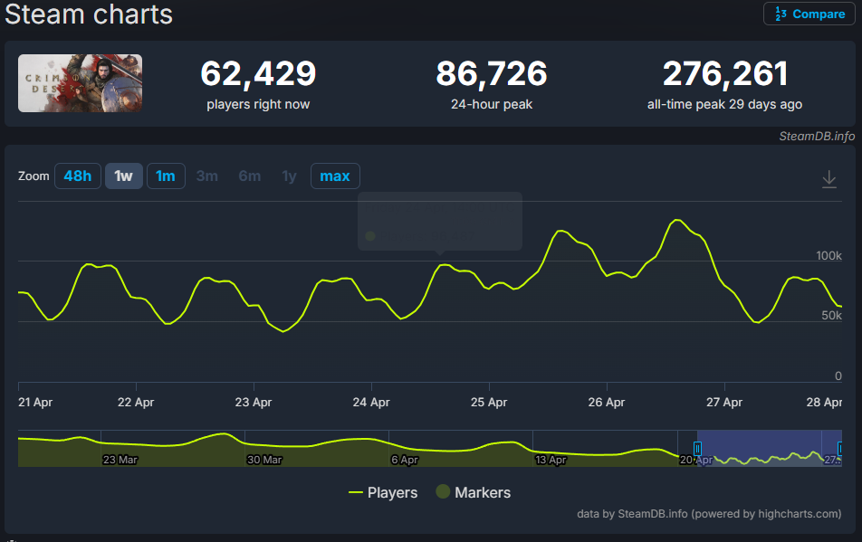 Crimson Desert jogadores Steam