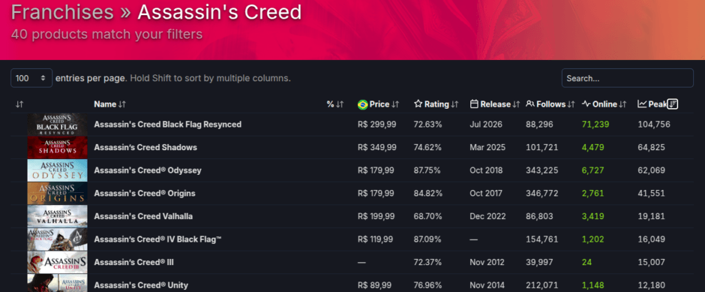 Assassin's Creed jogadores no Steam.