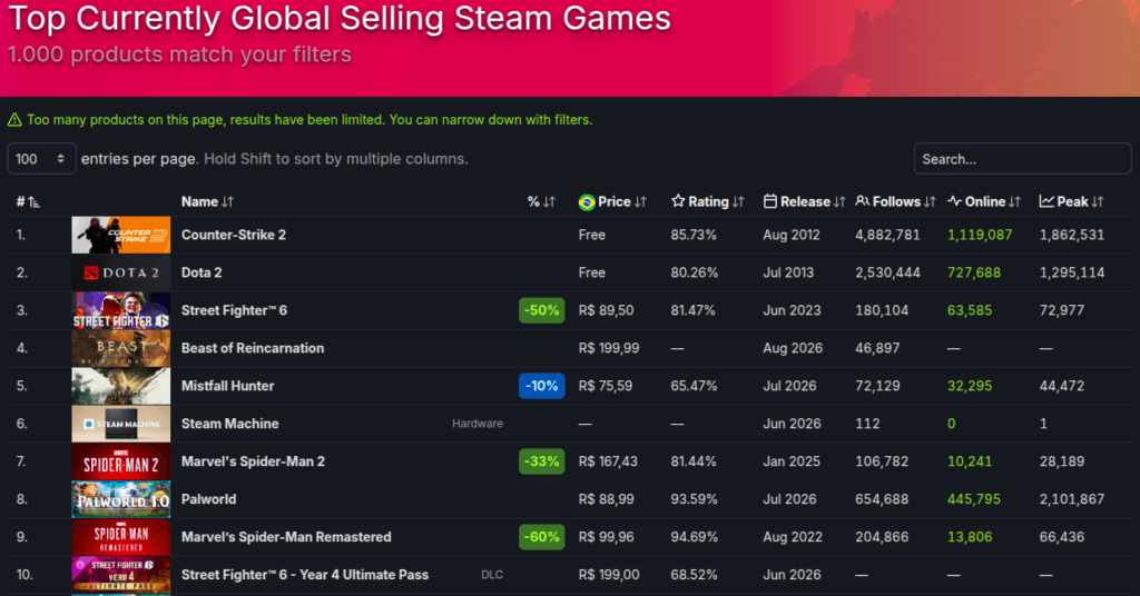 Jogos mais jogadores Steam
